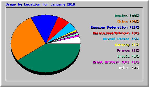 Usage by Location for January 2016