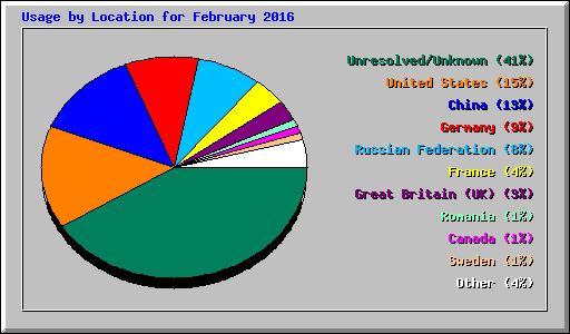 Usage by Location for February 2016