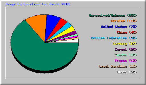 Usage by Location for March 2016