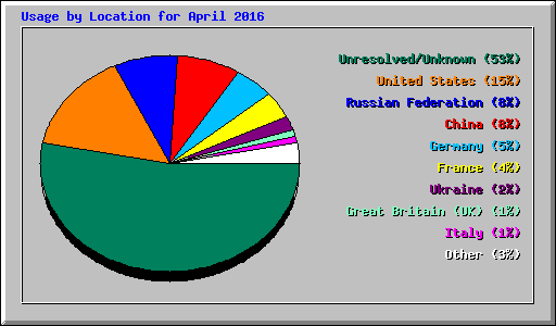 Usage by Location for April 2016