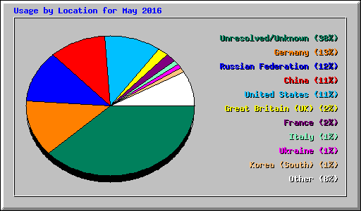 Usage by Location for May 2016
