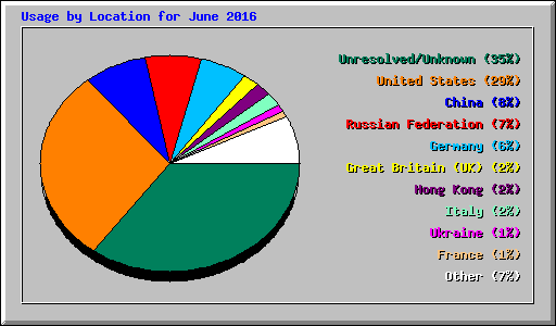 Usage by Location for June 2016