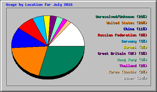 Usage by Location for July 2016