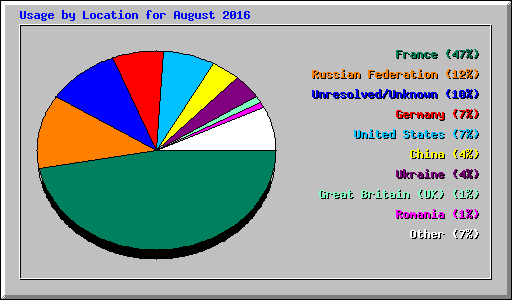 Usage by Location for August 2016