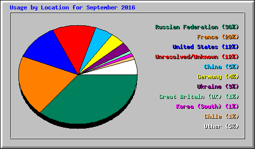 Usage by Location for September 2016