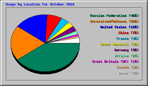 Usage by Location for October 2016