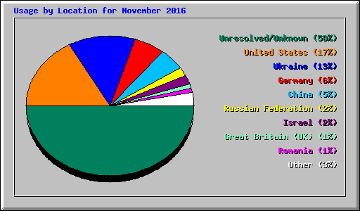 Usage by Location for November 2016