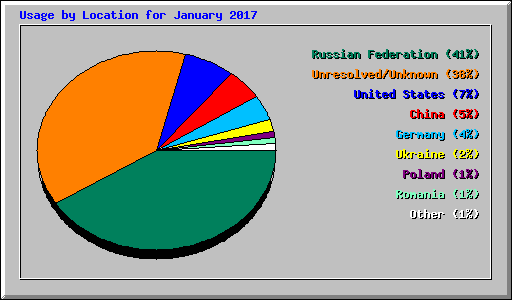 Usage by Location for January 2017