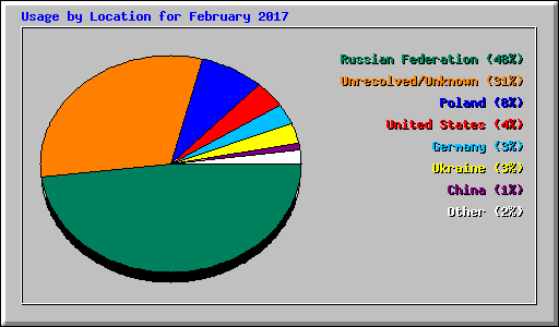 Usage by Location for February 2017