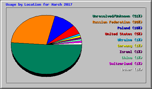 Usage by Location for March 2017