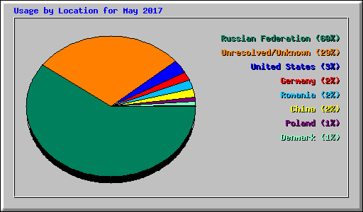 Usage by Location for May 2017