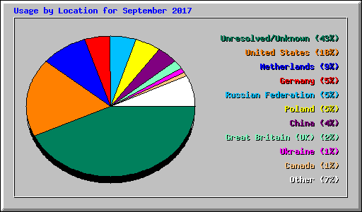 Usage by Location for September 2017