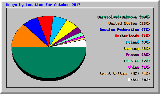 Usage by Location for October 2017