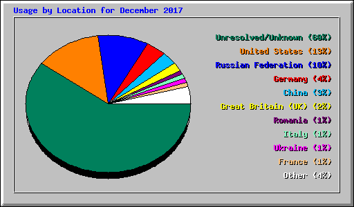 Usage by Location for December 2017
