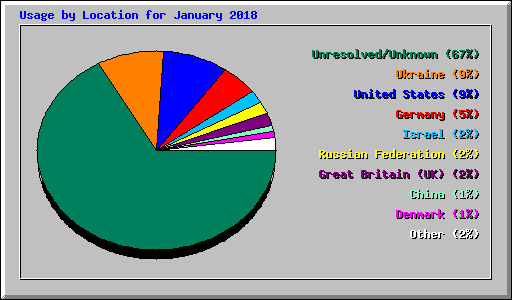 Usage by Location for January 2018