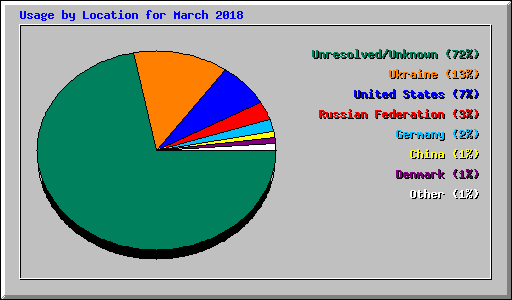 Usage by Location for March 2018