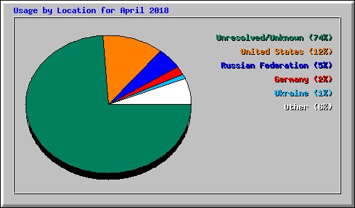 Usage by Location for April 2018