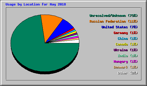 Usage by Location for May 2018