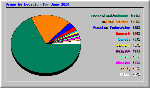 Usage by Location for June 2018