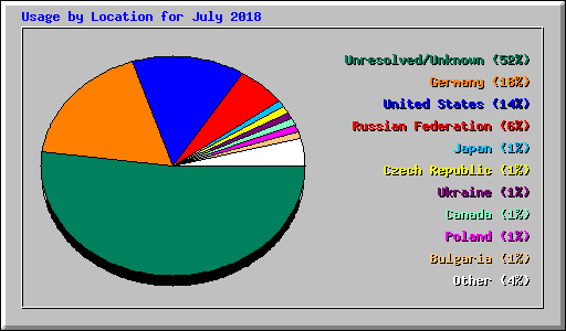 Usage by Location for July 2018