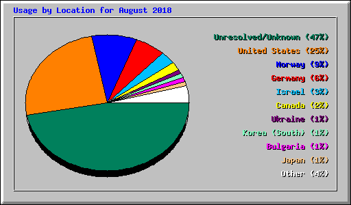 Usage by Location for August 2018