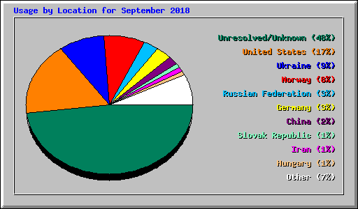 Usage by Location for September 2018