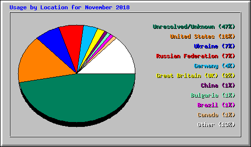 Usage by Location for November 2018