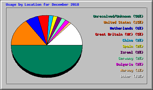 Usage by Location for December 2018