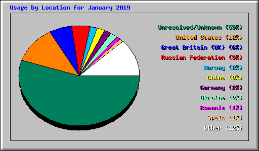 Usage by Location for January 2019