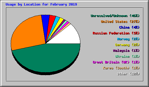 Usage by Location for February 2019