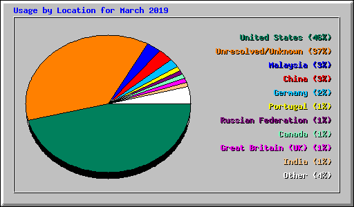 Usage by Location for March 2019