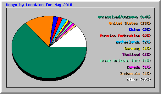Usage by Location for May 2019