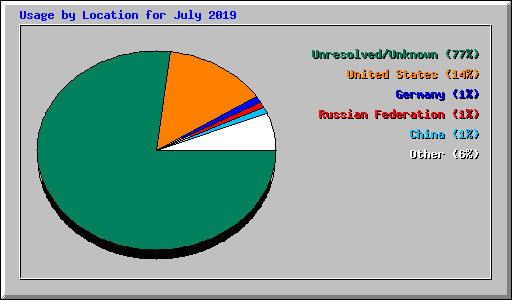 Usage by Location for July 2019
