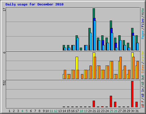 Daily usage for December 2010