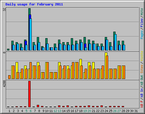 Daily usage for February 2011