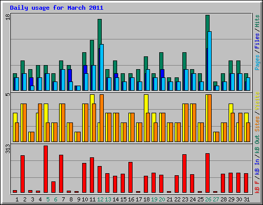 Daily usage for March 2011