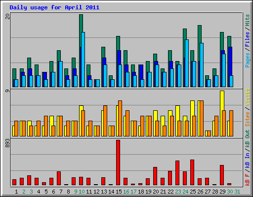 Daily usage for April 2011