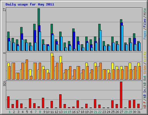 Daily usage for May 2011