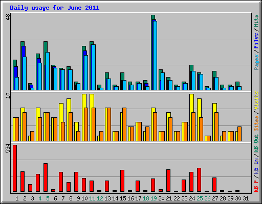 Daily usage for June 2011