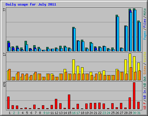 Daily usage for July 2011