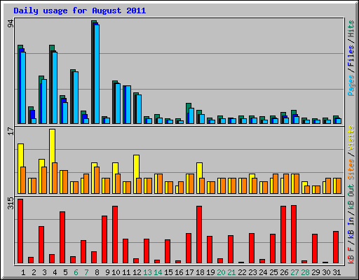 Daily usage for August 2011