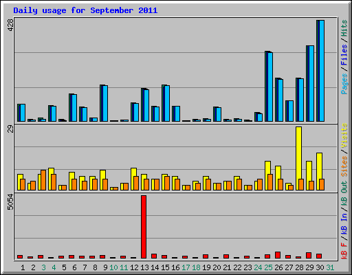 Daily usage for September 2011