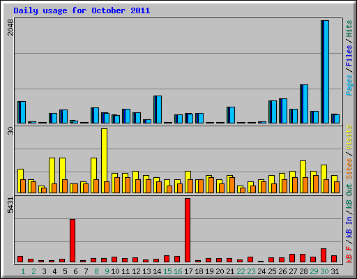 Daily usage for October 2011