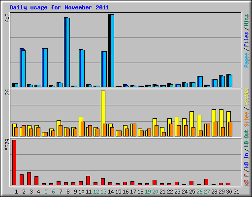 Daily usage for November 2011