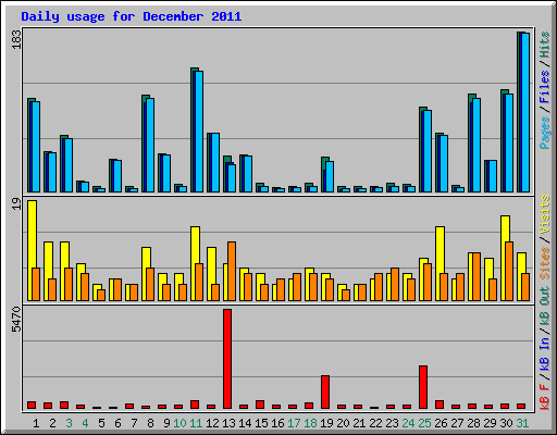 Daily usage for December 2011