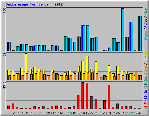 Daily usage for January 2012