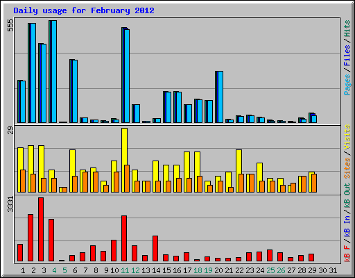 Daily usage for February 2012