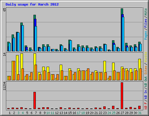 Daily usage for March 2012
