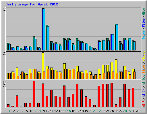 Daily usage for April 2012