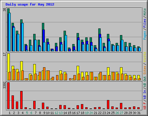 Daily usage for May 2012